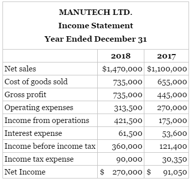 Manutech Ltd.'s industrial product sales were down in 2017. Fortunately,