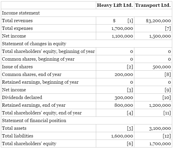 Summaries of selected data from the financial statements of two