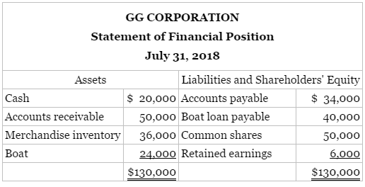 GG Corporation, a private corporation, was formed on July 1,