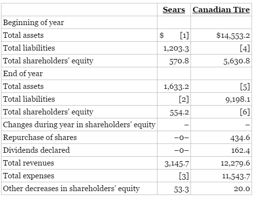 Selected information (in millions) is available for Sears Canada Inc.