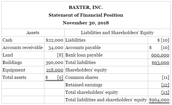 Incomplete financial statements for Baxter, Inc. follow.
BAXTER, INC.
Income Statement
Year Ended