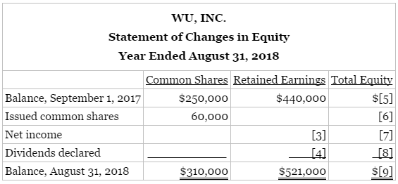 Incomplete financial statements for Wu, Inc. follow:
WU, INC.
Income Statement
Year Ended