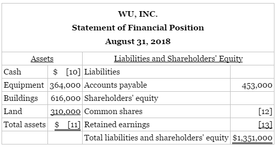 Incomplete financial statements for Wu, Inc. follow:
WU, INC.
Income Statement
Year Ended