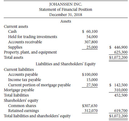 The financial statements of Johanssen Inc. are presented here:
Additional information:
Income