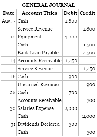 Kang Ltd. had the following opening account balances at July