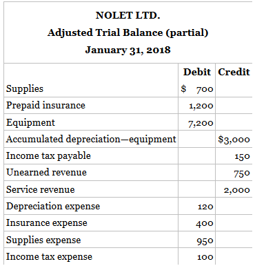 A partial adjusted trial balance follows for Nolet Ltd. at