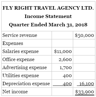 Fly Right Travel Agency Ltd. was organized on January 1,