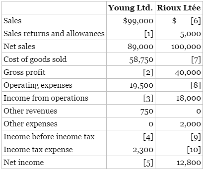Income statement information is presented here for two companies:
Instructions
(a) Calculate
