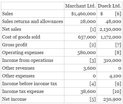 Income statement information is presented here for two companies:
Instructions
(a) Calculate