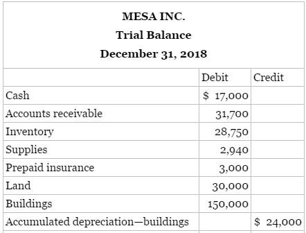 The unadjusted trial balance of Mesa Inc., at the company's