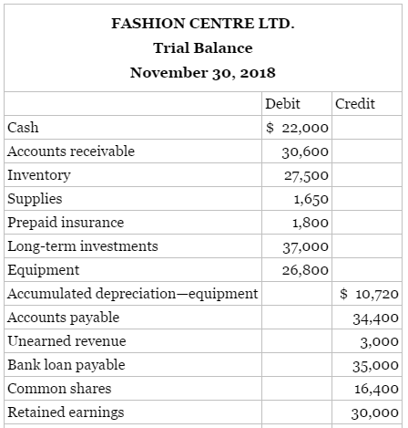 The unadjusted trial balance of Fashion Centre Ltd. contained the