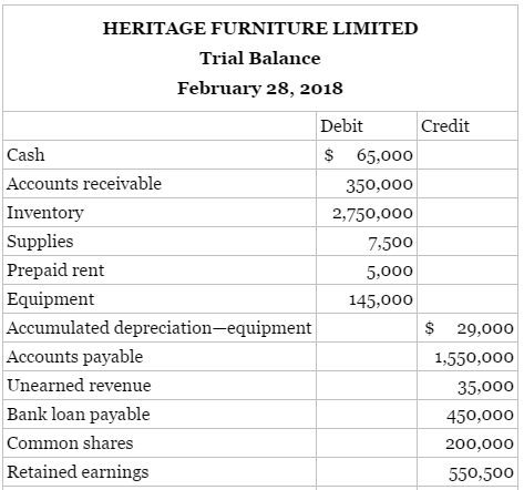 Heritage Furniture Limited reports the following information for 11 months