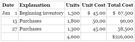 G-Mac Corporation reports the following inventory data for the month