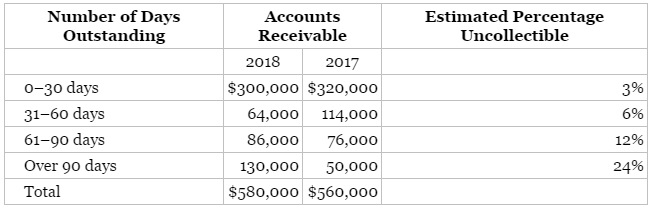 An aging analysis of Yamoto Limited's accounts receivable at December