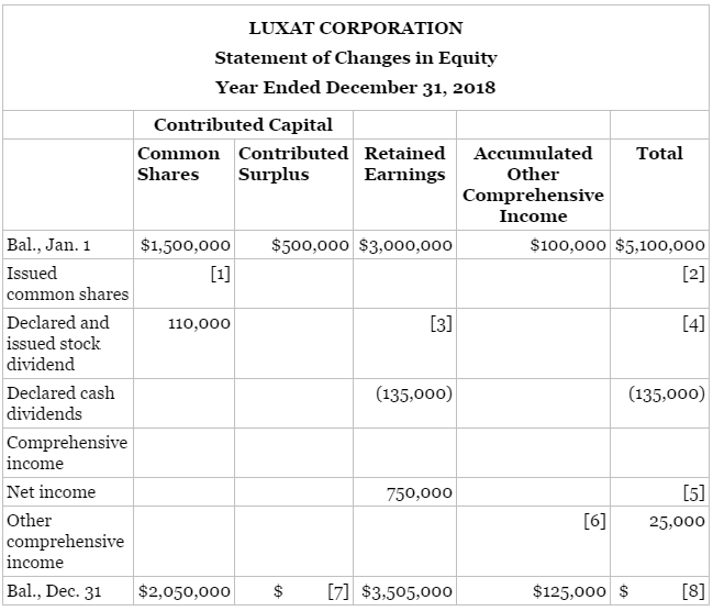 Luxat Corporation reported the following statement of changes in equity