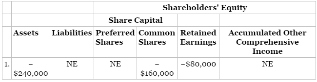 The following shareholders' equity accounts are reported by Talty Inc.