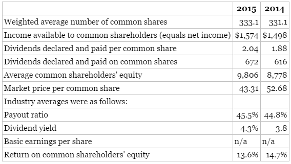 The following selected information (in millions, except for per-share information)