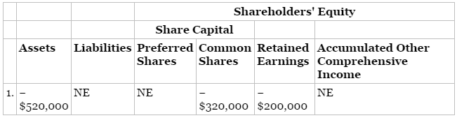 The following shareholders' equity accounts are reported by Branch Inc.