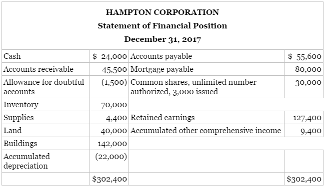Hampton Corporation's statement of financial position at December 31, 2017,