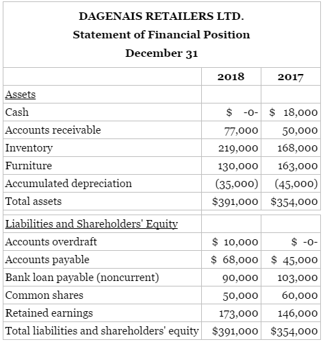 The comparative statement of financial position for Dagenais Retailers Ltd.