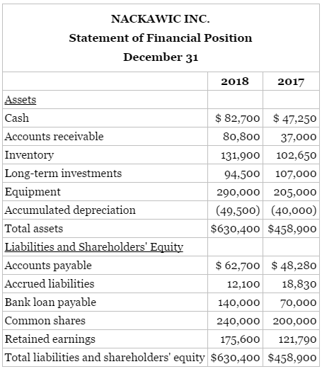 The income statement and unclassified statement of financial position for