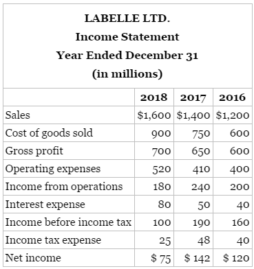 The income statement for Labelle Ltd. is shown below:
Instructions
(a) Using
