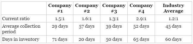 Shown below are liquidity ratios for several companies.
Instructions
For each of