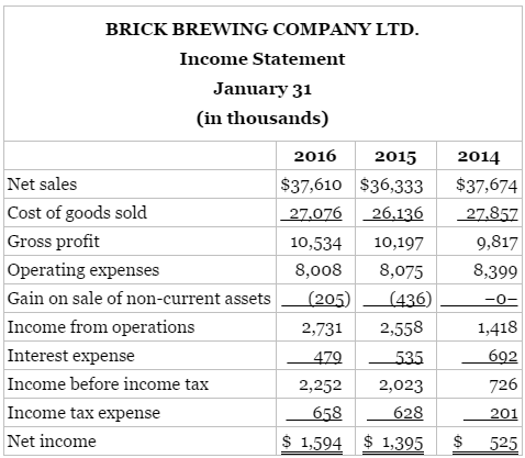 The following condensed information is available for Brick Brewing Company