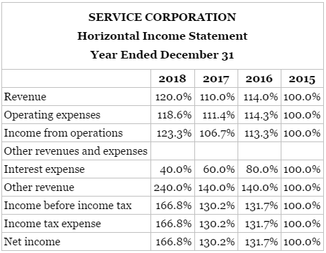 A horizontal and vertical analysis of the income statement for