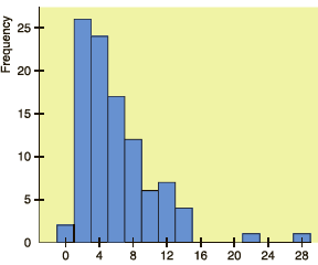 The following histograms are based on different random samples of