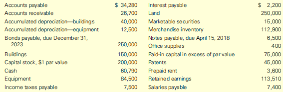 The following balance sheet items, listed in alphabetical order, are