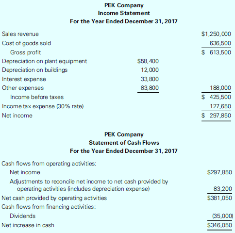 The following income statement, statement of cash flows, and additional