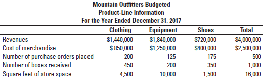 Mountain Outfitters operates a large outdoor clothing and equipment store