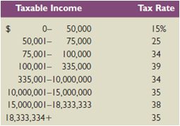 Corporation Growth has $82,500 in taxable income, and Corporation Income
