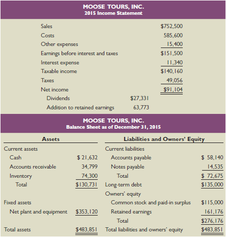 The most recent financial statements for Moose Tours, Inc., appear