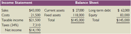 The most recent financial statements for Wise Co. are shown