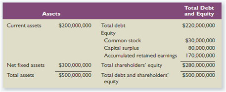 Harrison, Inc., has the following book value balance sheet:
a. What