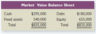 The market value balance sheet for Outbox Manufacturing is shown