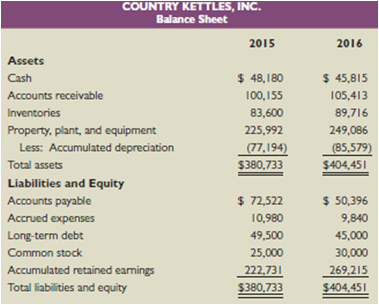 Here are the most recent balance sheets for Country Kettles,