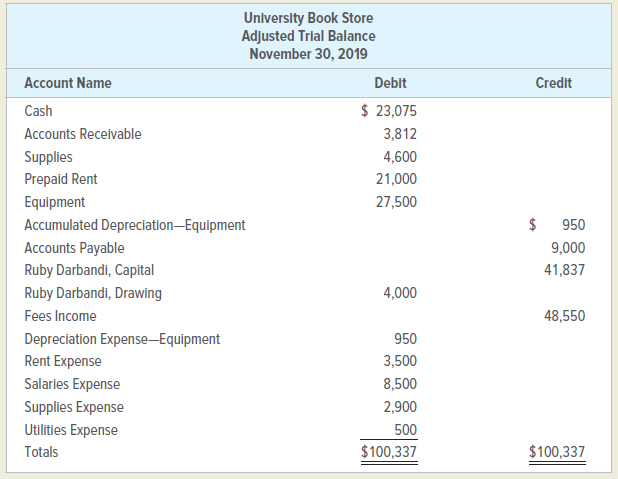 The adjusted trial balance of University Book Store as of