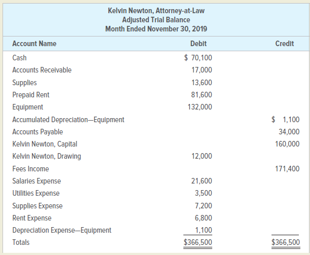 The adjusted trial balance of Kelvin Newton, Attorney-at-Law, as of