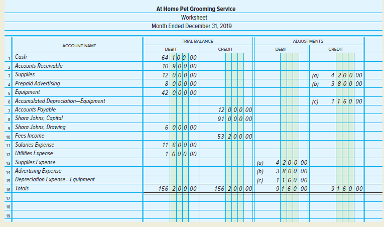 A partially completed worksheet for At Home Pet Grooming Service,