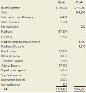 On December 31, 2019, the Income Statement section of the