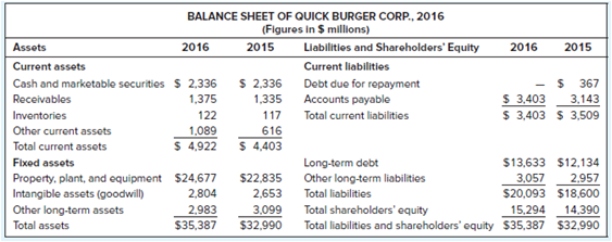 The following table shows an abbreviated income statement and balance