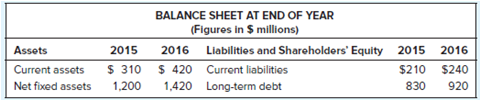 Here are the 2015 and 2016 (incomplete) balance sheets for