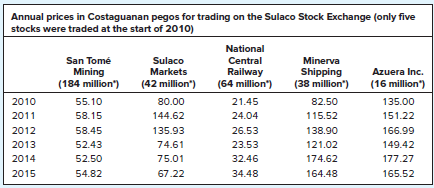 The accompanying table shows annual stock prices on the Sulaco