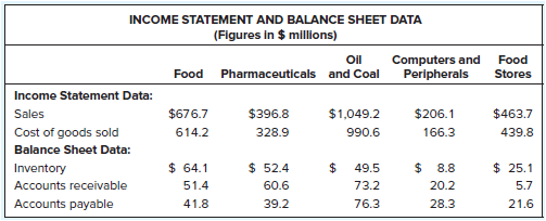 The following table shows income statement and balance sheet data