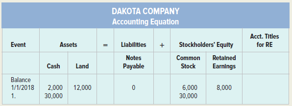 Dakota Company experienced the following events during 2018:
1. Acquired $30,000