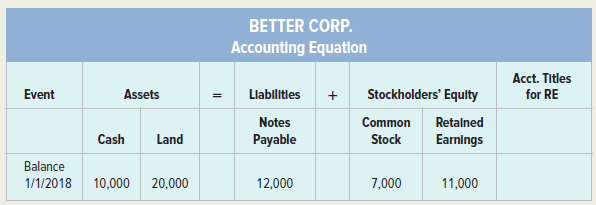 At the beginning of 2018, Better Corp.'s accounting records had