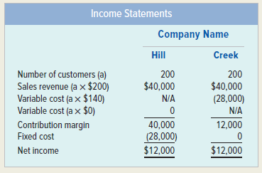 The following income statements illustrate different cost structures for two